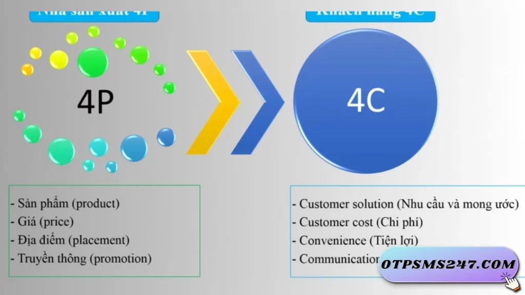 otpsms247 review marketing la gi 06