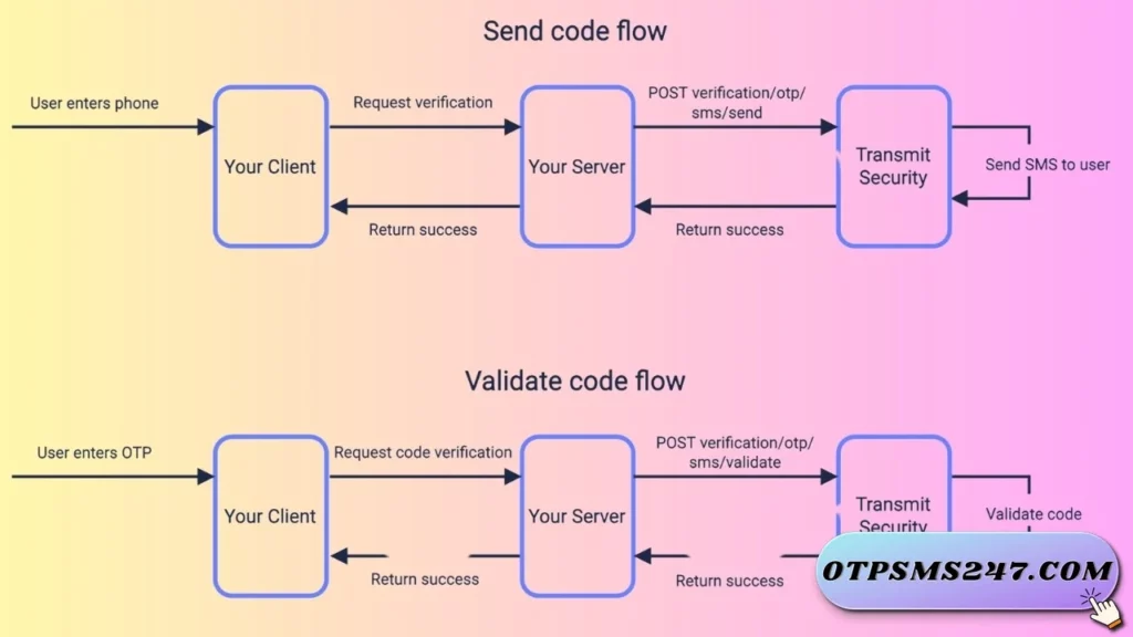 OTPSMS247 review SMS Verify la gi 06