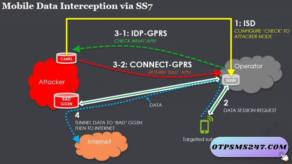 otpsms247 tim hieu sms interception la gi 07