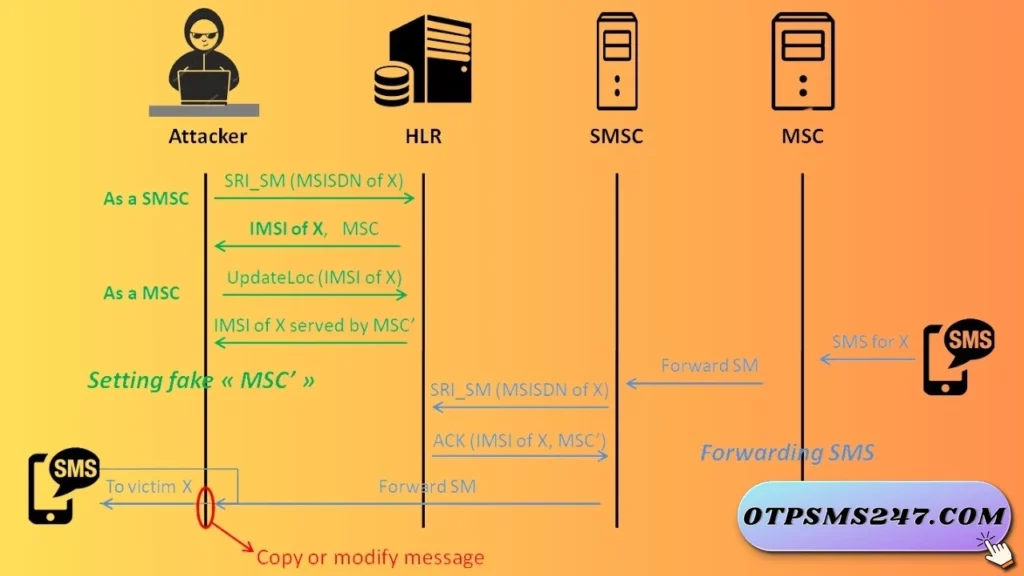 otpsms247 tim hieu sms interception la gi 12